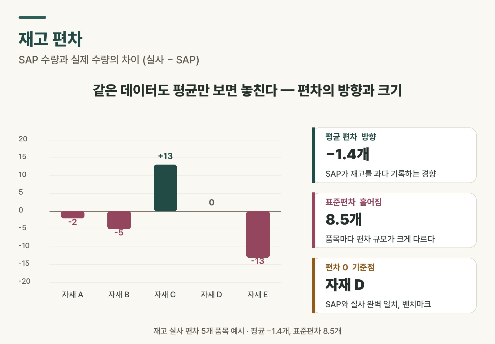 SAP 재고와 실사 재고의 품목별 편차를 바 차트와 통계 해설 카드로 보여주는 도식