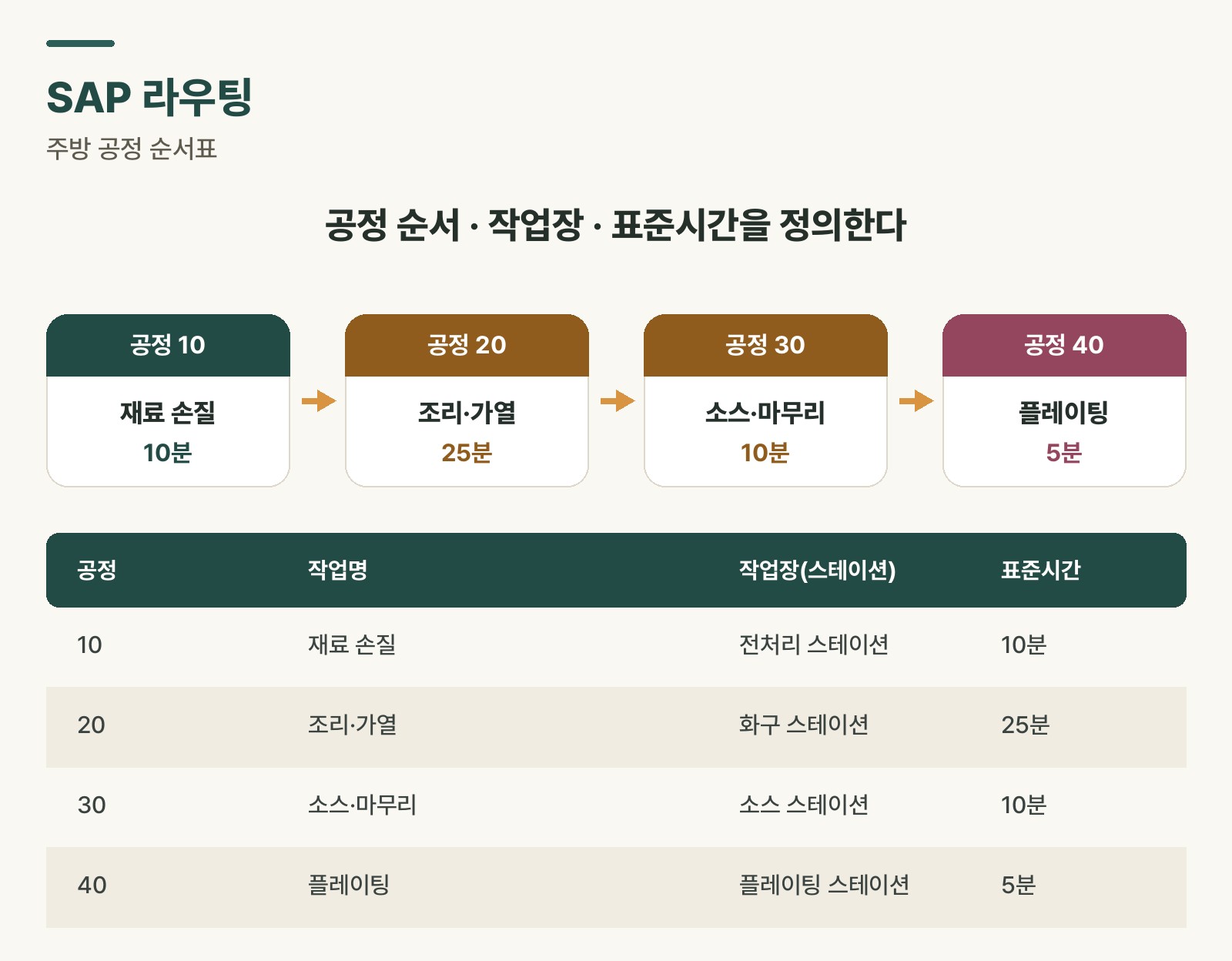 SAP 라우팅 공정 흐름도와 기준정보 테이블 — 공정번호·작업명·작업장·표준시간 구성