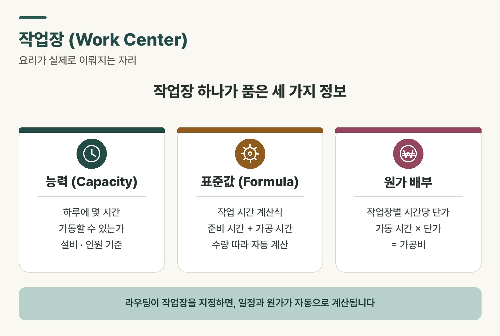 SAP 작업장 마스터 데이터 구조 — 담당자, 용량, 원가센터, 카테고리 연결 도식